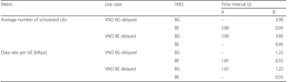 Fig. 10 Allocated network data rates to the VNOs