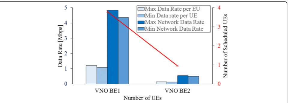 Fig. 11 Performance of VNOs with different serving weights