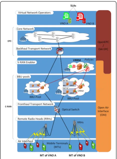 Fig. 1 Architecture of a V-RAN