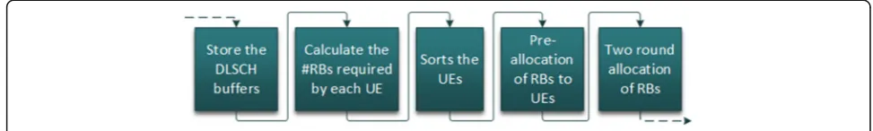 Fig. 4 Flowchart of calculating and reporting long-term statistics
