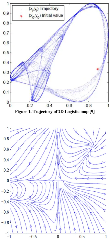 Figure 2. A phase portrait of 2D Logistic map [9] 