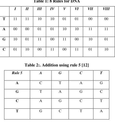 Table 3. Subtraction using rule 3 [12] 