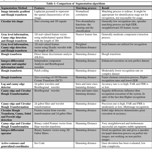 Table 1 gives the comparison of algorithms used in different segmentation method: 