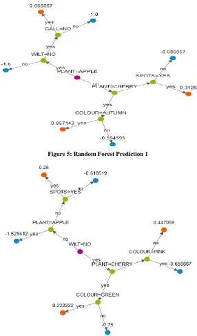 Figure 5: Random Forest Prediction 1 