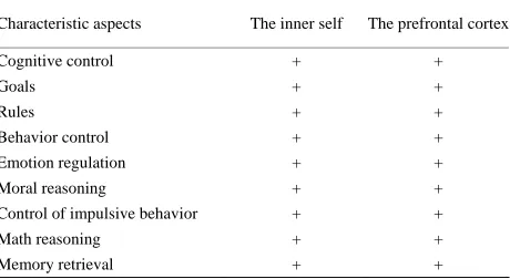 Table 2.Comparison of characteristic aspects of performance of the inner self (Chung, 2009) and the prefrontal cortex of the human brain (Sapolsky, 2004; Miller & Cohen, 2001)
