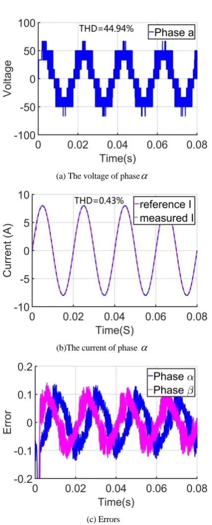 Fig 5: Steady state performance of the three-level three-phase VSI with the modified controller 