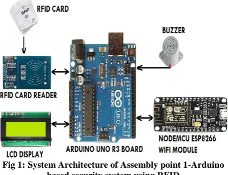 Fig 1:  System Architecture of Assembly point 1-Arduino     based security system using RFID 