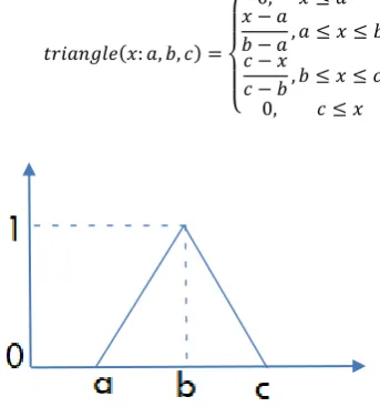 Fig 5: Trapezoidal membership function 