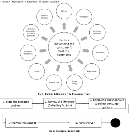 Fig 1: Factors Influencing The Consumer Trust 