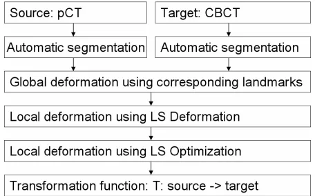 Figure 1. The flow chart of the segmentation and registra- tion method of the prostate