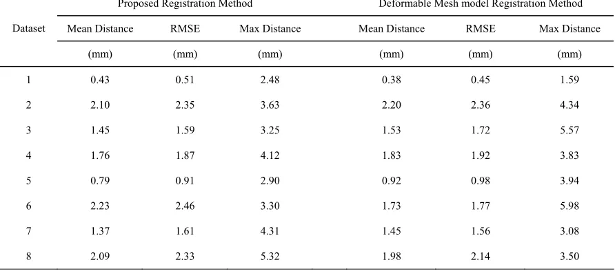 Table 1. Quantitative comparison results of the proposed deformable registration method based on the Laplacian surface deformation and Laplacian surface optimization on 8 clinical datasets to those of the benchmarks on the CBCT images