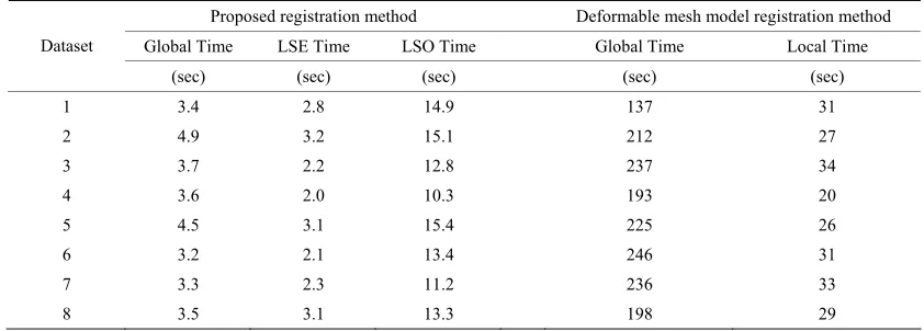 Table 3. Comparison registration time of the proposed global-to-local registration method and the previous deformable mesh model registration method for all 8 data sets (cropped around the volume of interest)