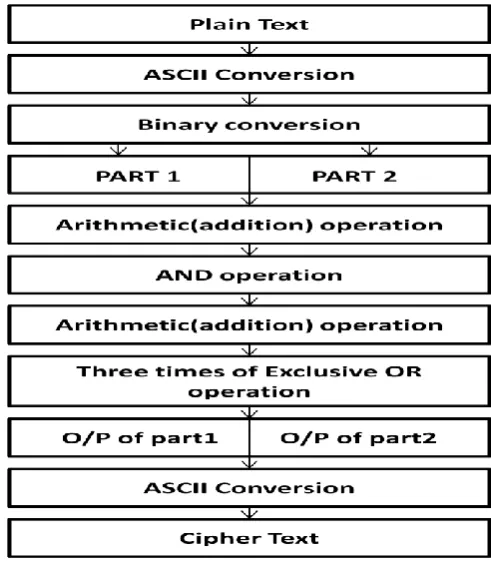 Fig 2.1: Symmetric key Diagram 