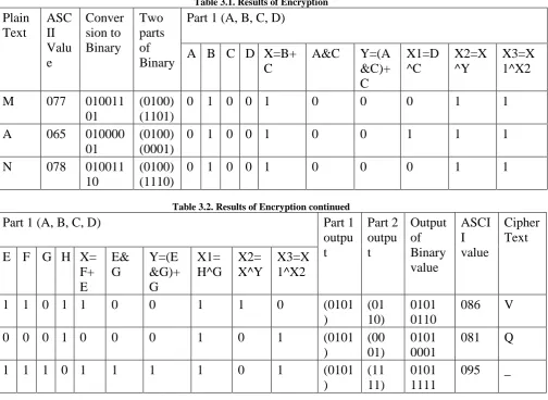 Table 3.1. Results of Encryption Part 1 (A, B, C, D) 