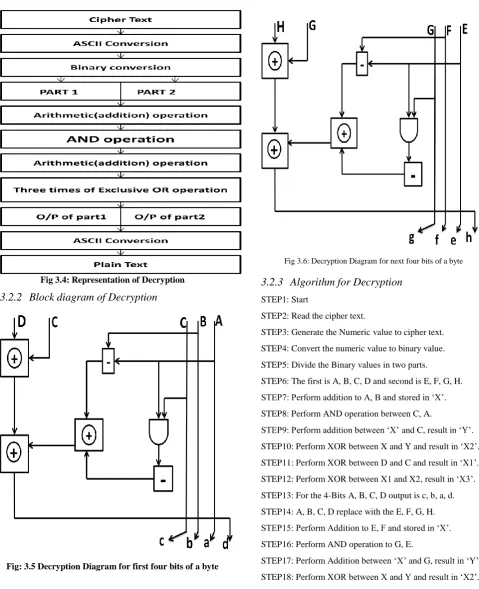 Fig 3.6: Decryption Diagram for next four bits of a byte 