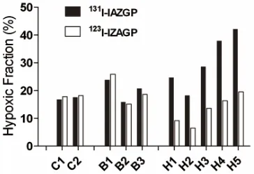 Figure 3(a)treatment, the tumor hypoxic fraction remained stable 