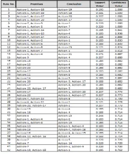 Fig 5: List of Association Rules 