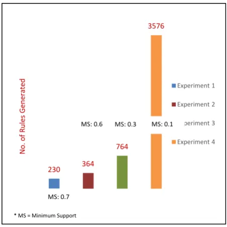 Fig 6: No. of Rules Generated in each Experiments for Minimum Confidence is 0.2 