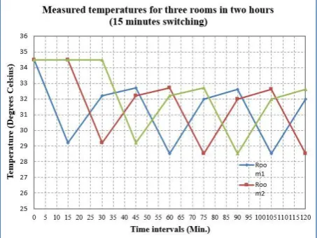 Fig. 17.  The three rooms measurement temperatures with 5 minutes switching time. 