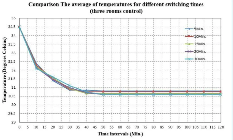 Fig. 23.  The average temperatures comparison for two and three rooms control. 