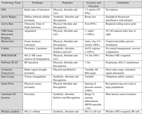 Table 3: Location Sensing Technologies [27] 