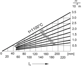 Figure 2. Dilatometric curve for an abrasive material con-taining 1% TiS2 [4].  