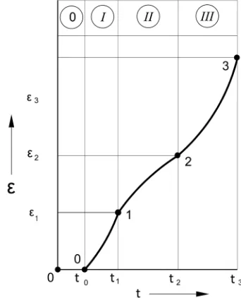 Figure 6. General course of the adequate dependence of the relative extension of material on temperature
