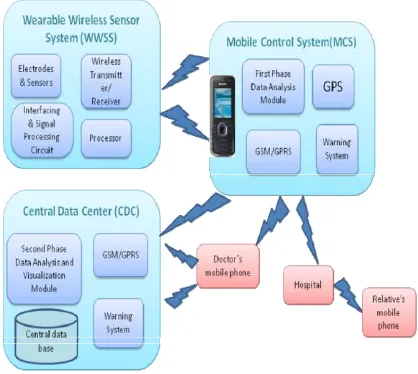 Figure 1: Wireless Network Architecture for Heart Attack Monitoring System 