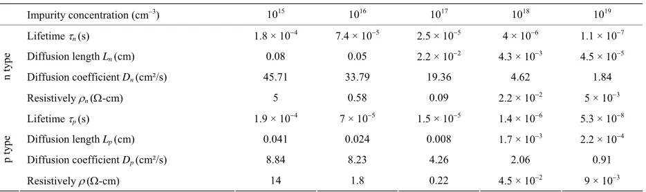 Table 1. Recombination parameters versus impurity concentration. 