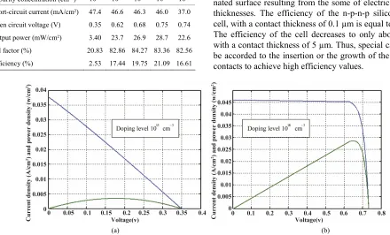 Table 2. Results of impurity concentration optimization. 