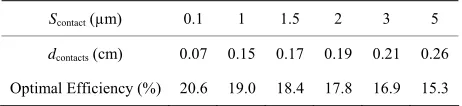 Figure 6. Efficiency versus contact thickness and distance between contacts.  