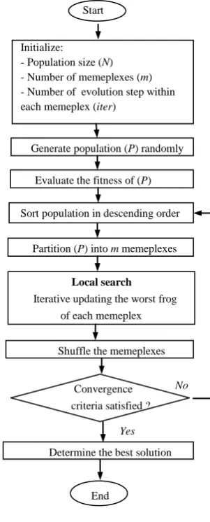 Fig. 3. Flowchart of the SFLA  