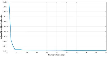 Fig. 5: Evolving process of the objective function J 