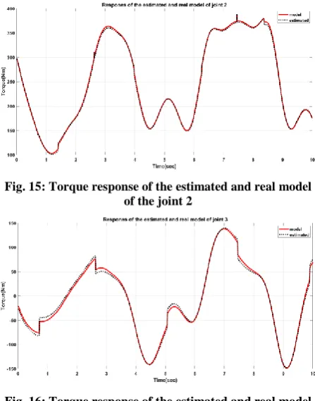 Fig. 15: Torque response of the estimated and real model of the joint 2 