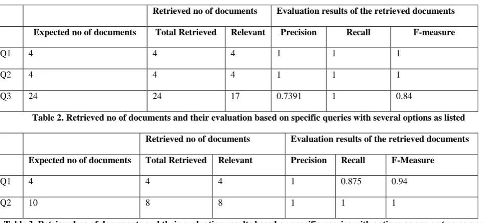 Table 3. Retrieved no of documents and their evaluation results based on specific queries with options as one or two names as listed 