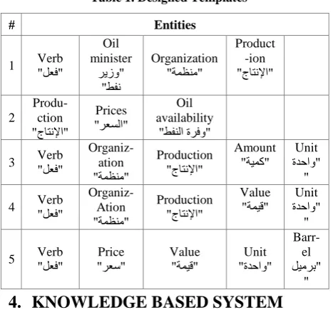 Table 1. Designed Templates 