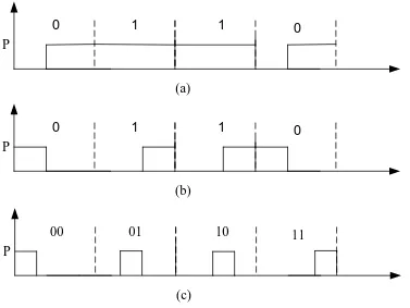 Fig 1: The waveforms of modulation techniques. (a) The signal waveform of VPPM transmission scheme (b) The signal waveform of VOOK transmission scheme (c) The signal waveform of traditional PPM transmission scheme