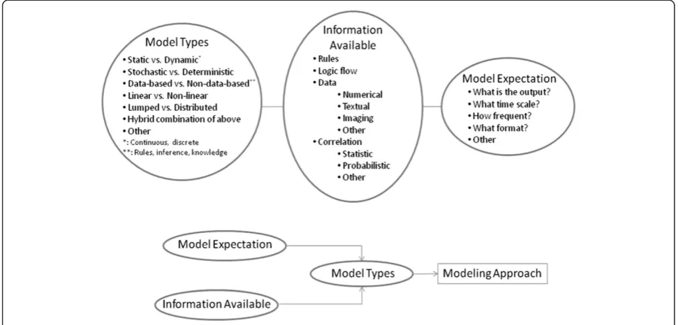 Figure 2 Elements for modeling approach selection.