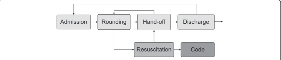 Figure 4 The schematic representation of care process in ICU.
