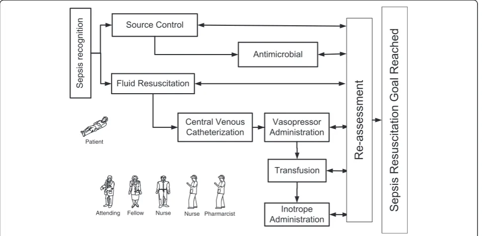 Figure 6 Schematic representation of multiscale modeling approach to simulate acute lung injury and its consequences.