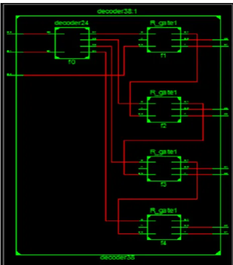 Fig. 15: VHDL Text Bench of Reversible 3×8 Decoder 