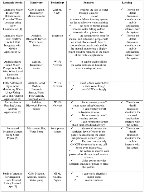 Table 1. Comparison among existing water automation systems using mobile application 