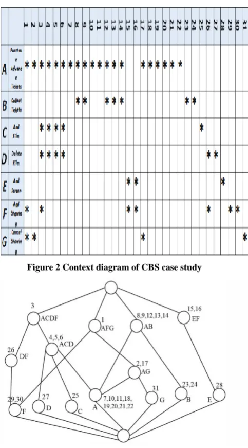 Figure 2 Context diagram of CBS case study 
