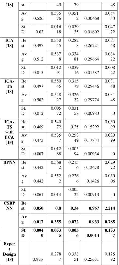 Figure 6 Performance measure 