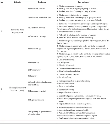 Table 3. Criteria, Indicators and sub-indicators according to GR No. 23 of 2014 and DGR on regional reorganization