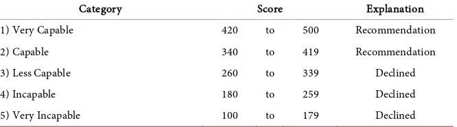 Table 10. Category of evaluation. 