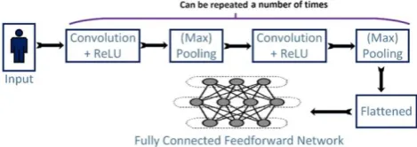 Fig. 1 – Fully connected FeedForward Network 