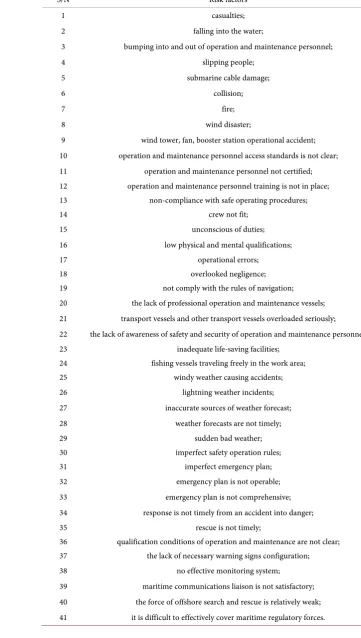 Table 2. Risk factors in operation and maintenance phase. 