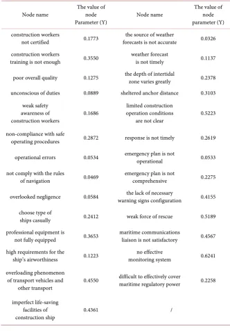 Table 4. The basic node parameter settings during construction phase. 