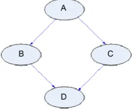 Figure 1. A simple Bayesian network. 